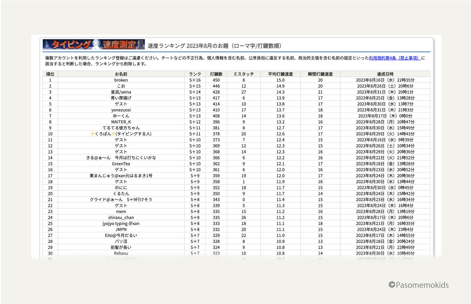 タイ速ランキング